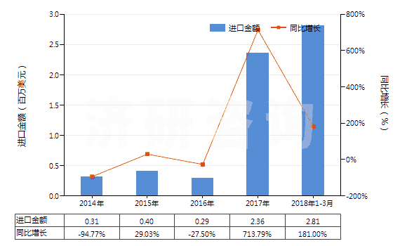 2014-2018年3月中國焦炭或半焦炭(煤,褐煤或泥煤制成的,不論是否成型)(HS27040010)進(jìn)口總額及增速統(tǒng)計(jì)
